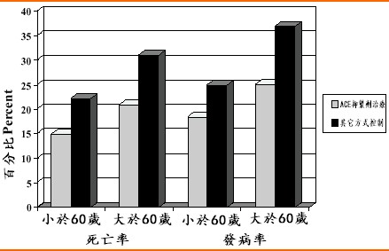 ACE抑製劑治療心臟衰竭