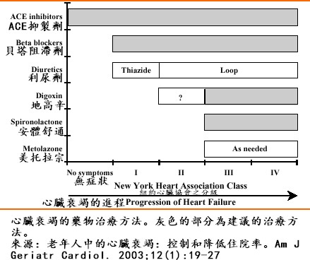 針對收縮性左心室功能失常所採用的藥物治療方案