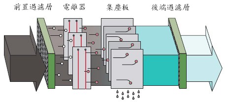 空氣清淨機使用其它技術-靜電集塵、負離子和紫外線-P1