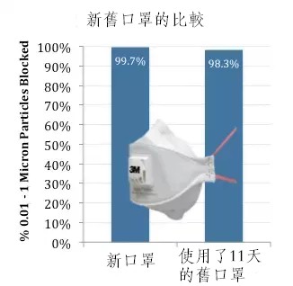 N95口罩可以使用多長時間